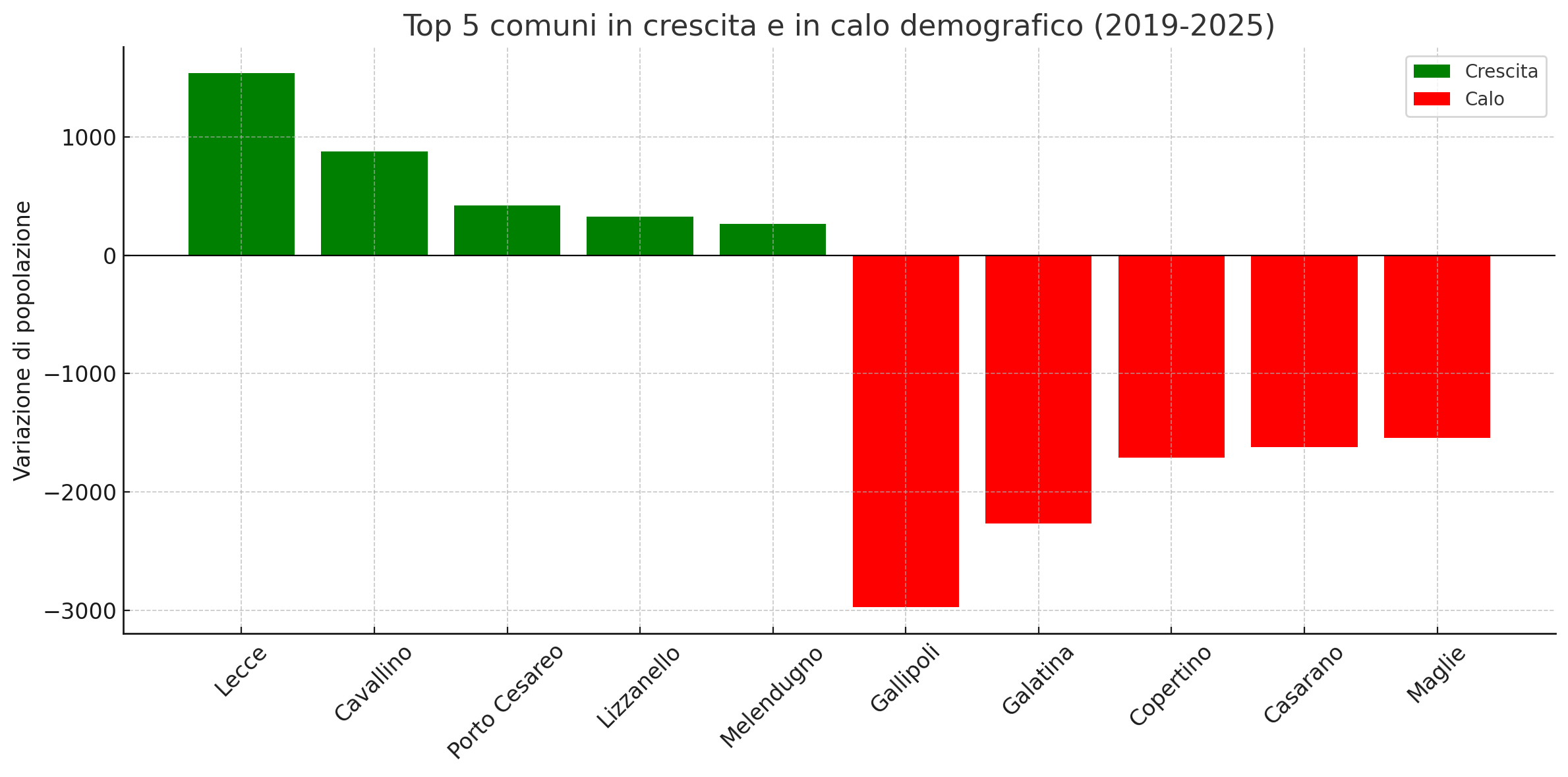 Andamento demografico lecce 2