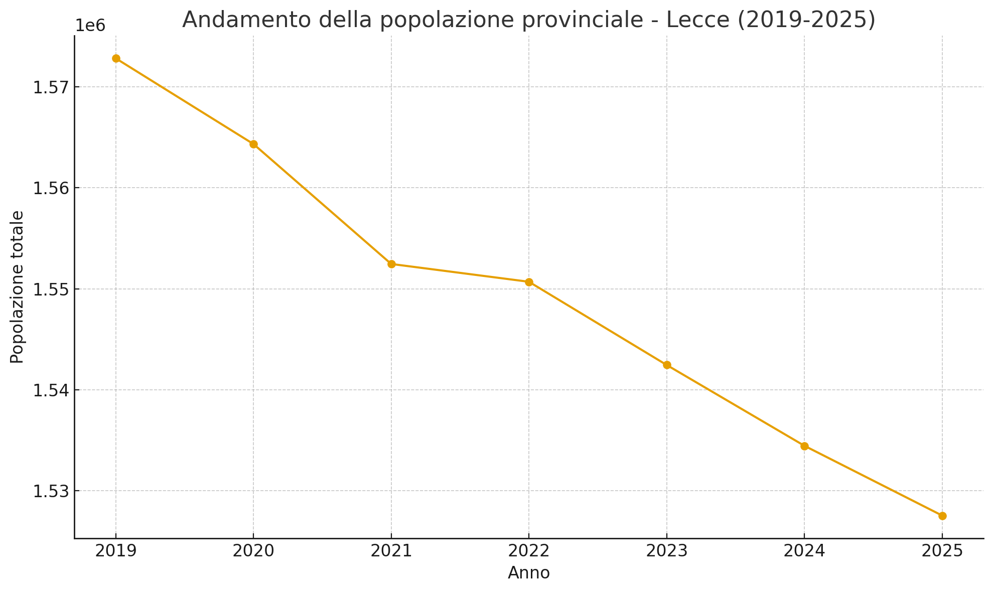 Andamento demografico lecce